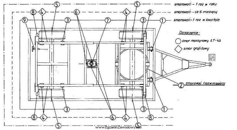 Na podstawie załączonego schematu smarowania przyczepy rolniczej, ś