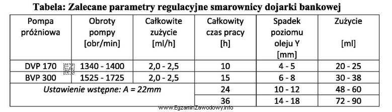 Na podstawie tabeli, zużycie oleju do smarowania pompy BVP 300 