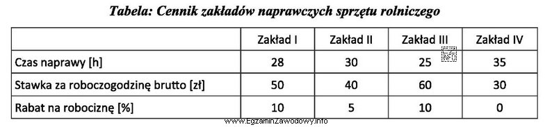 Który zakład naprawczy sprzętu rolniczego oferuje najkorzystniejszą 