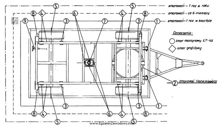 Na podstawie załączonego schematu smarowania przyczepy rolniczej, ś