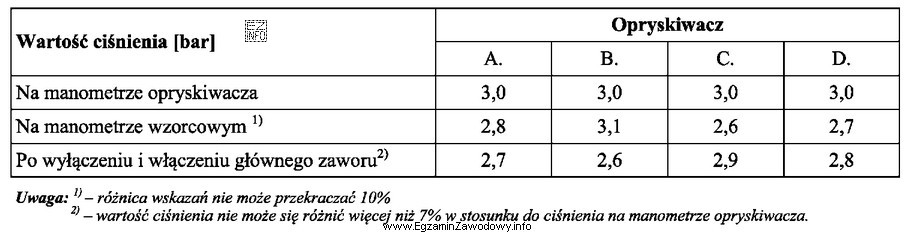 Na podstawie otrzymanych wyników wskazań ciśnienia na manometrze 