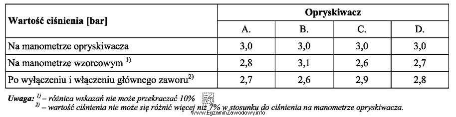 Na podstawie otrzymanych wyników wskazań ciśnienia na manometrze 