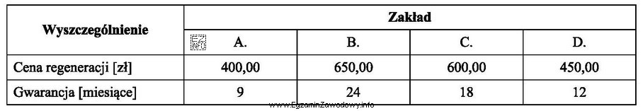 Który zakład naprawczy oferuje najlepszą ofertę regeneracji wał