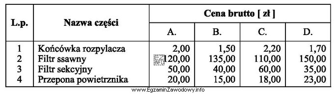 Na podstawie informacji zawartych w tabeli, wskaż sklep oferujący 