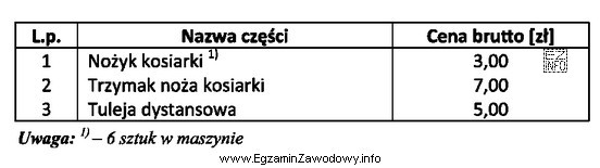 W oparciu o dane zawarte w tabeli oblicz łączny koszt 
