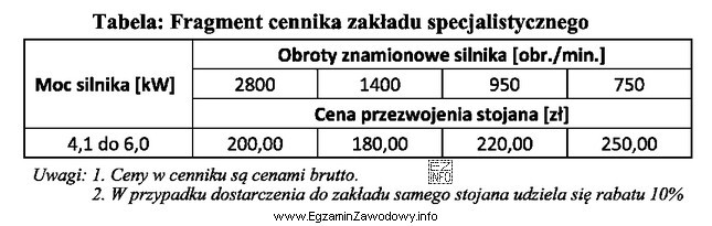 W silniku elektrycznym rozdrabniacza bijakowego o mocy 6 kW i obrotach 2800 