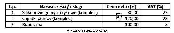 Na podstawie danych zawartych w tabeli koszt brutto naprawy dojarki, 