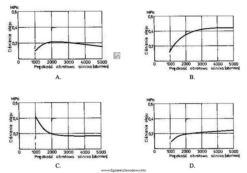 Przebieg zmian ciśnienia oleju w sprawnym układzie smarowania 