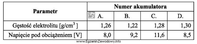 Na podstawie wyników pomiarów diagnostycznych akumulatorów o 