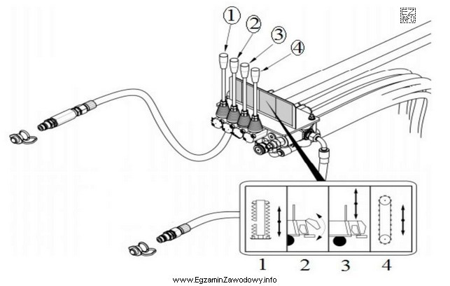Która dźwignia służy do uruchamiania hydraulicznej 