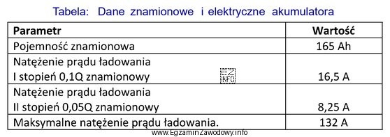 Prądem o jakim natężeniu należy ładować akumulator, 