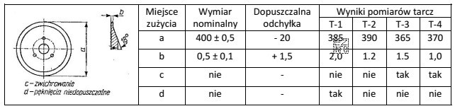 Na podstawie wyników pomiarów i oględzin tarcz 