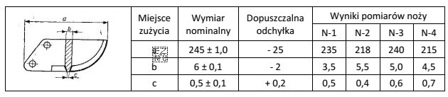 Na podstawie wyników pomiarów noży glebogryzarki oraz 