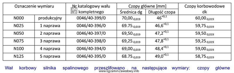 Dg = 69,485 mm, a czopy korbowodowe dk = 59,742 mm. Jakie należy 
