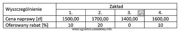 Który zakład naprawczy oferuje najlepszą cenę usługi 