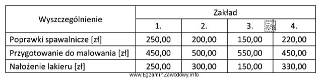 W oparciu o cennik usług zakładów naprawczych 