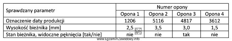 Na podstawie oględzin, pomiarów oraz oznaczeń opon zamieszczonych 