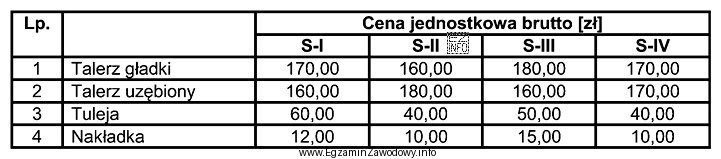 Który sklep oferuje najniższą cenę zakupu części 