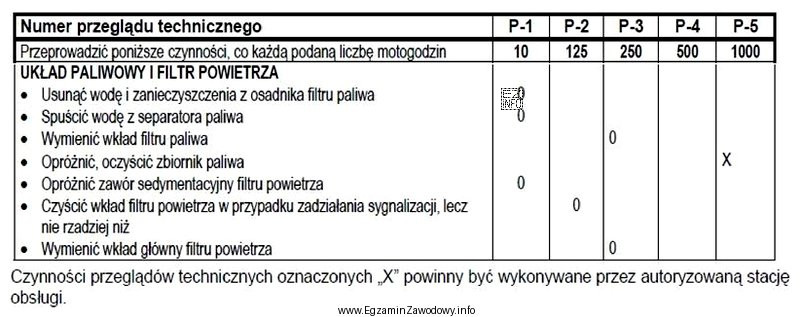 Po przepracowaniu przez ciągnik 50 mth od przeglądu P2 
