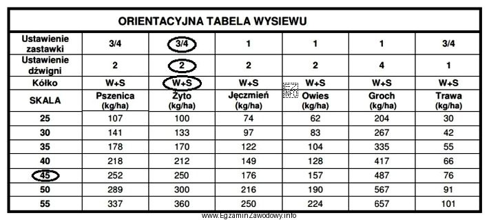 Regulując siewnik na dawkę 250 kg/ha żyta ustawiono parametry 