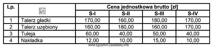 Który sklep oferuje najniższą cenę zakupu części 