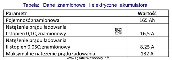 Prądem o jakim natężeniu należy ładować akumulator, 