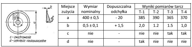Na podstawie wyników pomiarów i oględzin tarcz 