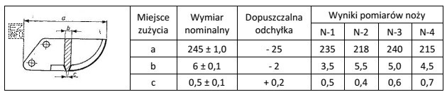 Na podstawie wyników pomiarów noży glebogryzarki oraz 