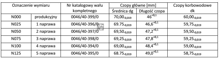 Wał korbowy silnika spalinowego przeszlifowano na następujące wymiary: 