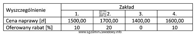 Który zakład naprawczy oferuje najlepszą cenę usługi 