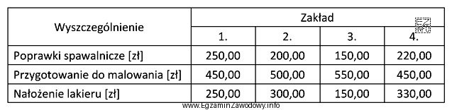 W oparciu o cennik usług zakładów naprawczych 