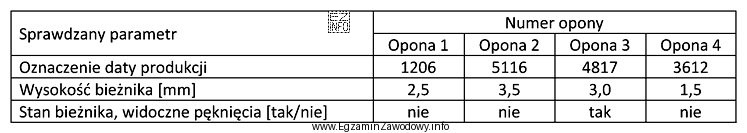 Na podstawie oględzin, pomiarów oraz oznaczeń opon zamieszczonych 
