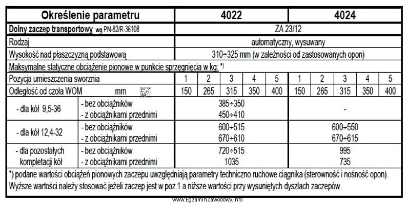 Jakie maksymalne statyczne obciążenie pionowe na zaczep ciągnika 