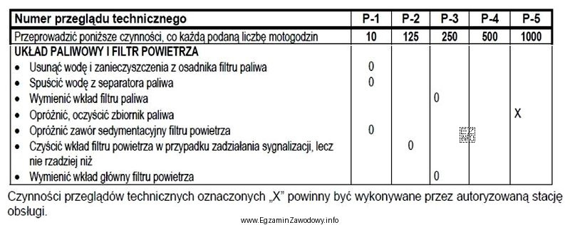 Po przepracowaniu przez ciągnik 50 mth od przeglądu P2 