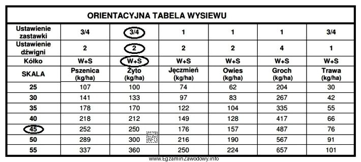 Regulując siewnik na dawkę 250 kg/ha żyta ustawiono parametry 