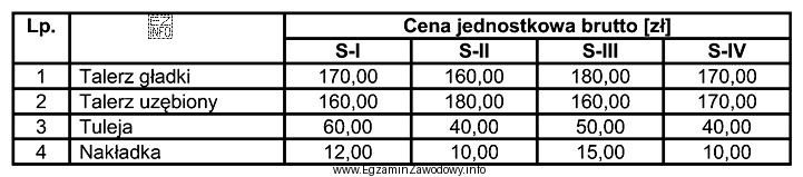Który sklep oferuje najniższą cenę zakupu części 