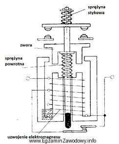 Na rysunku przedstawiono schemat kinematyczny