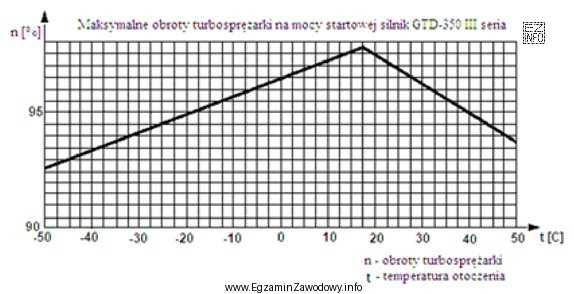 Na podstawie zamieszczonego wykresu wyznacz maksymalne obroty startowe przy temperaturze 