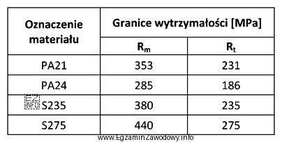 Na podstawie danych w tabeli, określ materiał o najwię