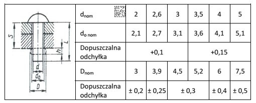 Na podstawie danych z tabeli określ, który wymiar ś