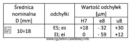 Dla połączenia wciskowego o średnicy nominalnej 15 mm, wykonanego wedł