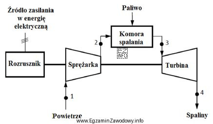 Na rysunku przedstawiono schemat funkcjonalny