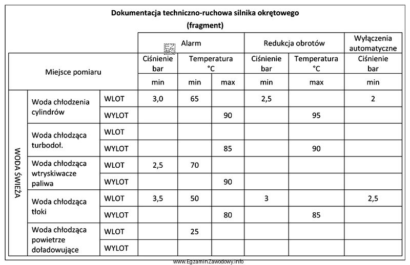 Z zamieszczonego fragmentu DTR silnika okrętowego wynika, że wartość 