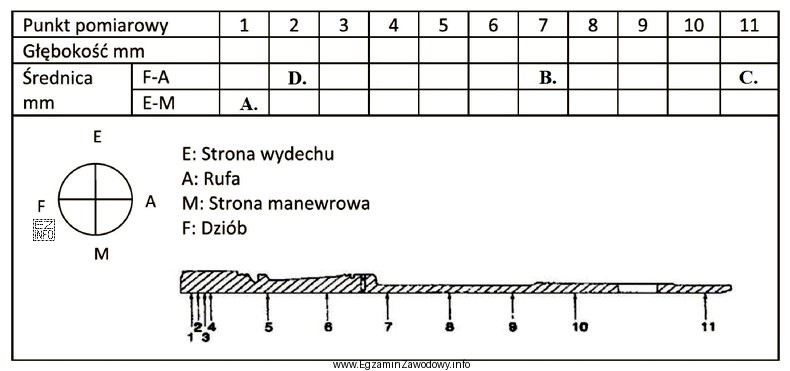 W trakcie weryfikacji stopnia zużycia tulei cylindrowej mechanik dokonał 