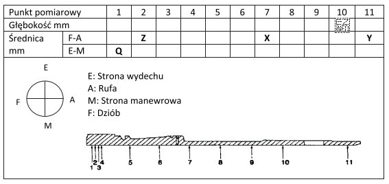 W trakcie weryfikacji stopnia zużycia tulei cylindrowej mechanik dokonał 