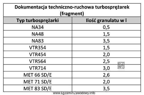 Korzystając z fragmentu dokumentacji techniczno-ruchowej turbosprężarek, określ 
