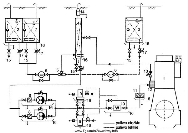 Na schemacie instalacji okrętowej cyfrą 9 oznaczono