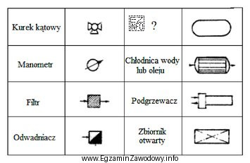 W tabeli przedstawiono niektóre symbole oznaczania maszyn i urzą