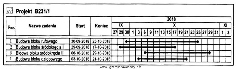 Planowanym terminem zakończenia budowy kadłuba jednostki B231/1 jest 27