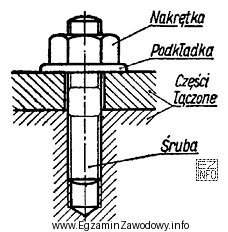 Na rysunku przedstawiono połączenie śrubowe. Przy pomocy jakiej śruby 